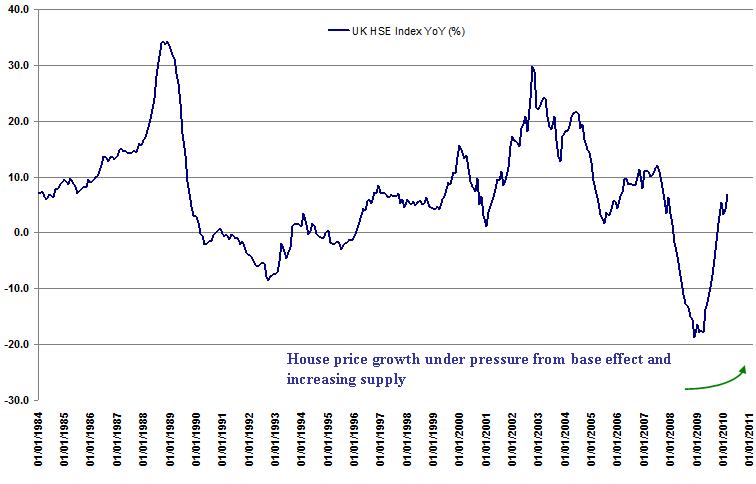 Halifax House Price Index Chart