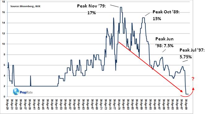 Uk Interest Rates History Chart